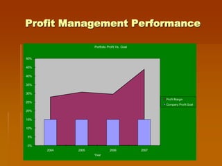 Profit Management Performance

                    Portfolio Profit Vs. Goal


50%

45%

40%

35%

30%
                                                       Profit Margin
25%
                                                       Company Profit Goal

20%

15%

10%

5%

0%
      2004   2005              2006             2007
                    Year
 