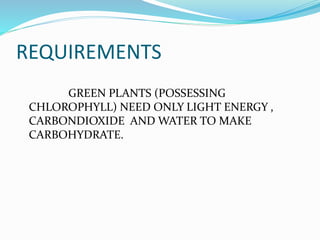 REQUIREMENTS 
GREEN PLANTS (POSSESSING 
CHLOROPHYLL) NEED ONLY LIGHT ENERGY , 
CARBONDIOXIDE AND WATER TO MAKE 
CARBOHYDRATE. 
 