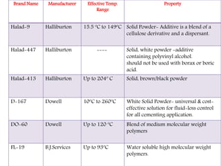 Cement Slurry Design for Oil and Gas Well Cementation | PPTX