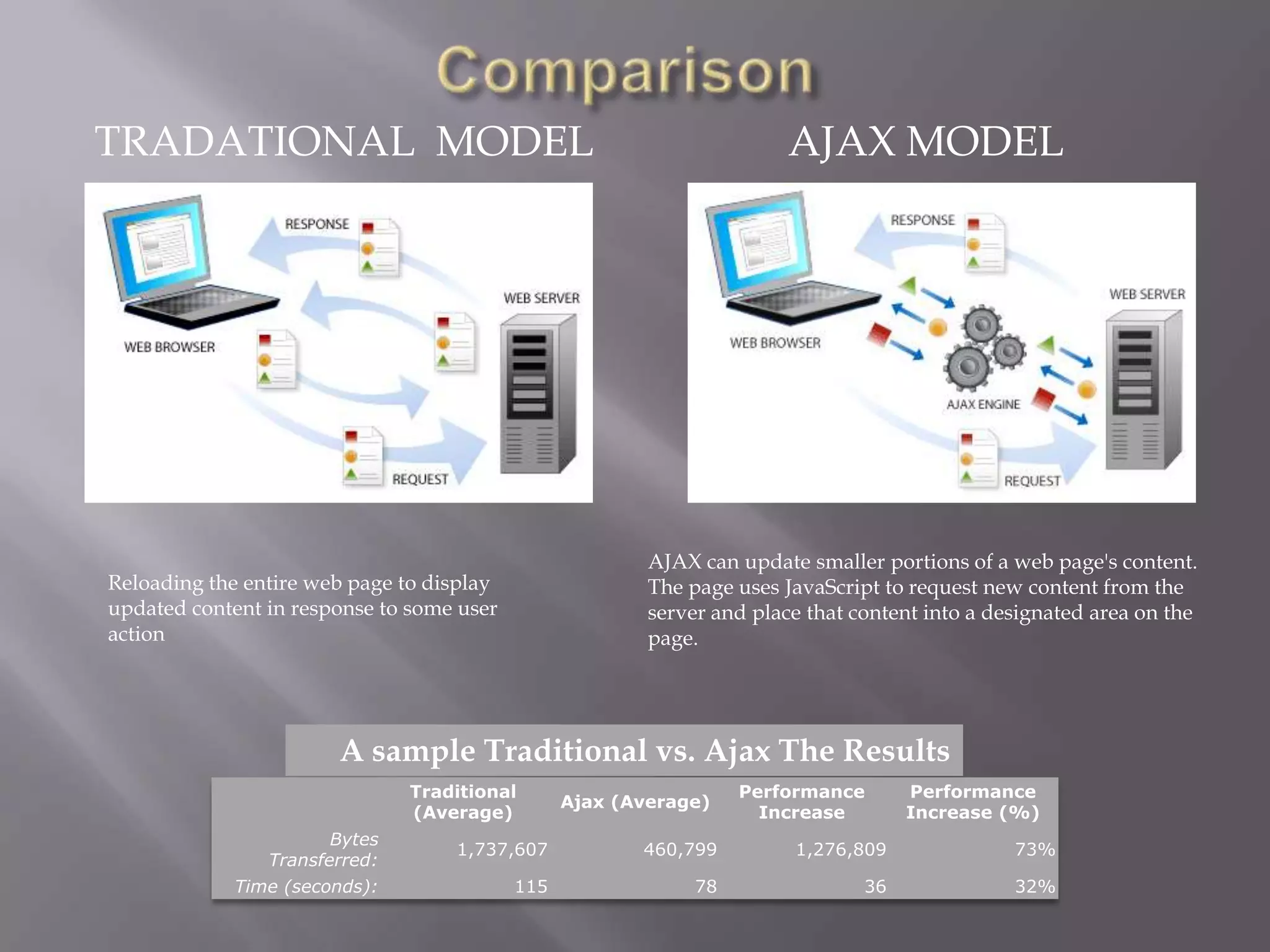 My Presentation On Ajax