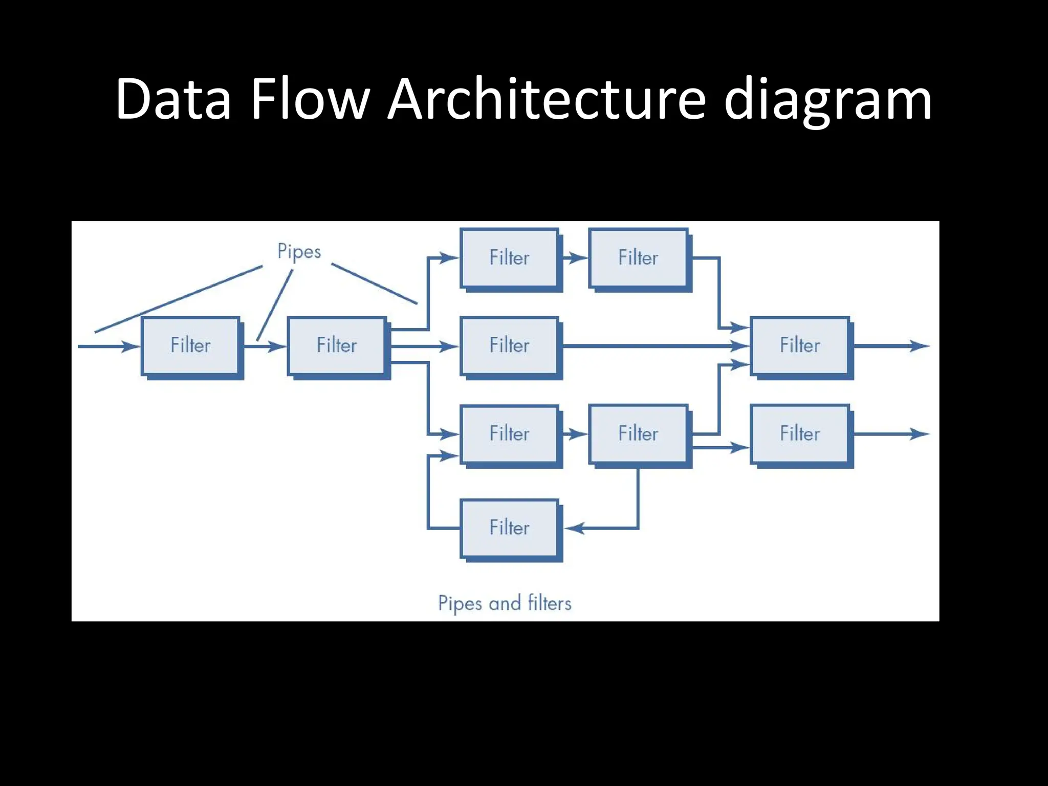 Data Flow Architecture diagram
 