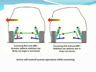 Active roll control system operation while cornering
 
