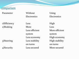comparison
Parameter Without Using
Electronics Electronics
1)Efficiency Less High
2)Braking More Less
Less efficient More efficient
system system
Less economy High economy
3)Steering Less stability High stability
on turns on turns
4)Security Less secured More secured
 