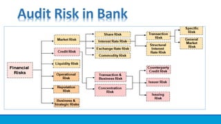 Audit Risk in Bank
 