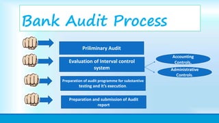 Bank Audit Process
Evaluation of Interval control
system
Preparation of audit programme for substantive
testing and it’s execution.
Preparation and submission of Audit
report
Administrative
Controls.
Priliminary Audit
Accounting
Controls.
 