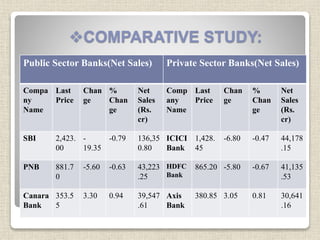 COMPARATIVE STUDY:
Public Sector Banks(Net Sales) Private Sector Banks(Net Sales)
Compa
ny
Name
Last
Price
Chan
ge
%
Chan
ge
Net
Sales
(Rs.
cr)
Comp
any
Name
Last
Price
Chan
ge
%
Chan
ge
Net
Sales
(Rs.
cr)
SBI 2,423.
00
-
19.35
-0.79 136,35
0.80
ICICI
Bank
1,428.
45
-6.80 -0.47 44,178
.15
PNB 881.7
0
-5.60 -0.63 43,223
.25
HDFC
Bank
865.20 -5.80 -0.67 41,135
.53
Canara
Bank
353.5
5
3.30 0.94 39,547
.61
Axis
Bank
380.85 3.05 0.81 30,641
.16
 