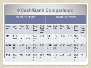 Cash/Bank Comparison:
Public Sector Banks Private Sector Banks
Comp
any
Last
Price
Chan
ge
%
Chg
Cash
&
Bank
% of
Total
Liabil
ities
Comp
any
Last
Price
Chan
ge
%
Chg
Cash
&
Bank
% of
Total
Liabil
ities
SBI 2,42
3.00
-
19.3
5
-
0.79
132,
549.
63
7.82 ICI
CI
1,42
8.45
-6.80 -0.47 41,5
29.6
0
7.42
BOB 898.
40
-4.10 -
0.45
130,
877.
9
7.82 HDF
C
865.
20
-5.80 -0.67 39,5
83.6
4
8.79
BOI 232.
40
0.65 0.28 61,3
82.2
9
11.0
5
Axis 380.
85
3.05 0.81 28,2
38.7
0
7.64
 