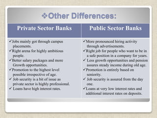 Other Differences:
Private Sector Banks Public Sector Banks
Jobs mainly got through campus
placements.
Right arena for highly ambitious
people.
Better salary packages and more
Growth opportunities.
Promotion to the highest level
possible irrespective of age.
 Job security is a bit of issue as
private sector is highly professional.
 Loans have high interest rates.
More pronounced hiring activity
through advertisements.
Right job for people who want to be in
a safe position in a company for years.
 Less growth opportunities and pension
assures steady income during old age.
Promotion is entirely based on
seniority.
 Job security is assured from the day
one.
Loans at very low interest rates and
additional interest rates on deposits.
 
