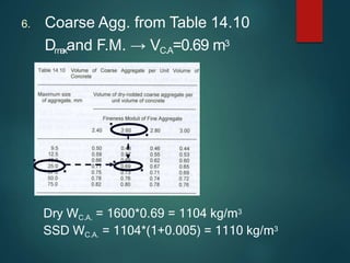 6. Coarse Agg. from Table 14.10
Dm
axand F.M. → VC.A=0.69 m3
Dry WC.A. = 1600*0.69 = 1104 kg/m3
SSD WC.A. = 1104*(1+0.005) = 1110 kg/m3
 