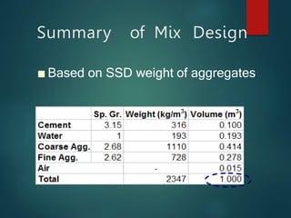 Summary of Mix Design
■ Based on SSD weight of aggregates
 