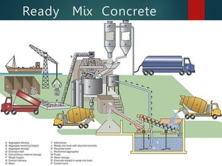 Ready Mix Concrete
 