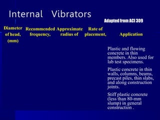 Internal Vibrators
Diameter
of head,
(mm) (vib./min.) action, (mm) (m3/h)
20-40 9000-15,000 80-150 0.8-4
30-60 8500-12,500 130-250 2.3-8
50-90 8000-12,000 180-360 4.6-15
Recommended Approximate Rate of
frequency, radius of placement, Application
Plastic and flowing
concrete in thin
members. Also used for
lab test specimens.
Plastic concrete in thin
walls, columns, beams,
precast piles, thin slabs,
and along construction
joints.
Stiff plastic concrete
(less than 80-mm
slump) in general
construction .
Adaptedfrom ACI309
 