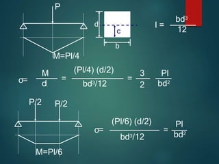 P
d
b
M=Pl/4
c
I =
bd3
12
σ=
M
cI
=
(Pl/4) (d/2)
bd3/12
=
3 Pl
2 bd2
M=Pl/6
P/2 P/2
(Pl/6) (d/2)
σ=
bd3/12
=
Pl
bd2
 