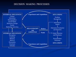 DECISION MAKING PROCESSES



EXTERNAL INFLUENCES        Experiences and Acquisitions      SITUATIONS
         Culture
    ...