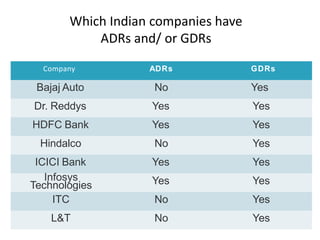 Company ADRs GDRs
Bajaj Auto No Yes
Dr. Reddys Yes Yes
HDFC Bank Yes Yes
Hindalco No Yes
ICICI Bank Yes Yes
Yes YesInfosys
Technologies
ITC No Yes
L&T No Yes
Which Indian companies have
ADRs and/ or GDRs
 