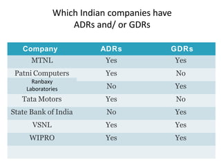Company ADRs GDRs
MTNL Yes Yes
Patni Computers Yes No
Ranbaxy
Laboratories No Yes
Tata Motors Yes No
State Bank of India No Yes
VSNL Yes Yes
WIPRO Yes Yes
Which Indian companies have
ADRs and/ or GDRs
 