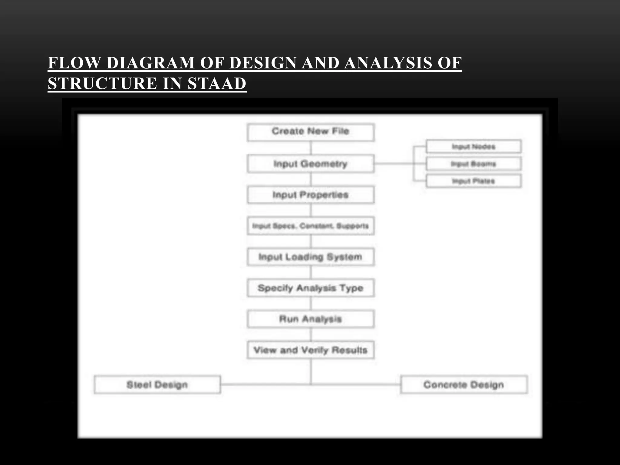 FLOW DIAGRAM OF DESIGN AND ANALYSIS OF
STRUCTURE IN STAAD
 