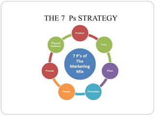 THE 7 Ps STRATEGY
 
