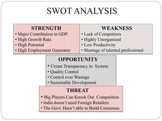 SWOT ANALYSIS
STRENGTH
• Major Contribution in GDP.
• High Growth Rate.
• High Potential
• High Employment Generator
WEAKNESS
• Lack of Competitors
• Highly Unorganized
• Low Productivity
• Shortage of talented professional.
OPPORTUNITY
• Create Transparency in System.
• Quality Control
• Control over Wastage
• Sustainable Development
THREAT
• Big Players Can Knock Out Competition
• India doesn’t need Foreign Retailers
• The Govt. Hasn’t able to Build Consensus
 