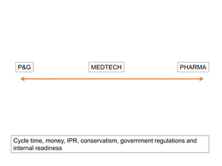 P&G PHARMAMEDTECH
Cycle time, money, IPR, conservatism, government regulations and
internal readiness
 