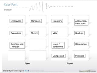 Employees SuppliersManagers Academics /
institutions
Executives VCsAlumni Startups
Business unit
/ function
Users /
consumers
Government
Competitors Inventors
 
