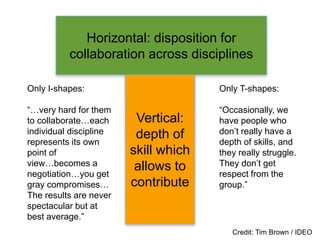 Horizontal: disposition for
collaboration across disciplines
Vertical:
depth of
skill which
allows to
contribute
Credit: Tim Brown / IDEO
Only T-shapes:
“Occasionally, we
have people who
don’t really have a
depth of skills, and
they really struggle.
They don’t get
respect from the
group.”
Only I-shapes:
“…very hard for them
to collaborate…each
individual discipline
represents its own
point of
view…becomes a
negotiation…you get
gray compromises…
The results are never
spectacular but at
best average.”
 