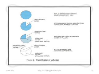 27-08-2017 Dept.of Civil Engg.Pietech,Raipur 33
 