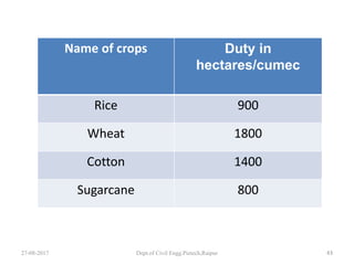 27-08-2017 Dept.of Civil Engg.Pietech,Raipur 43
Name of crops Duty in
hectares/cumec
Rice 900
Wheat 1800
Cotton 1400
Sugarcane 800
 