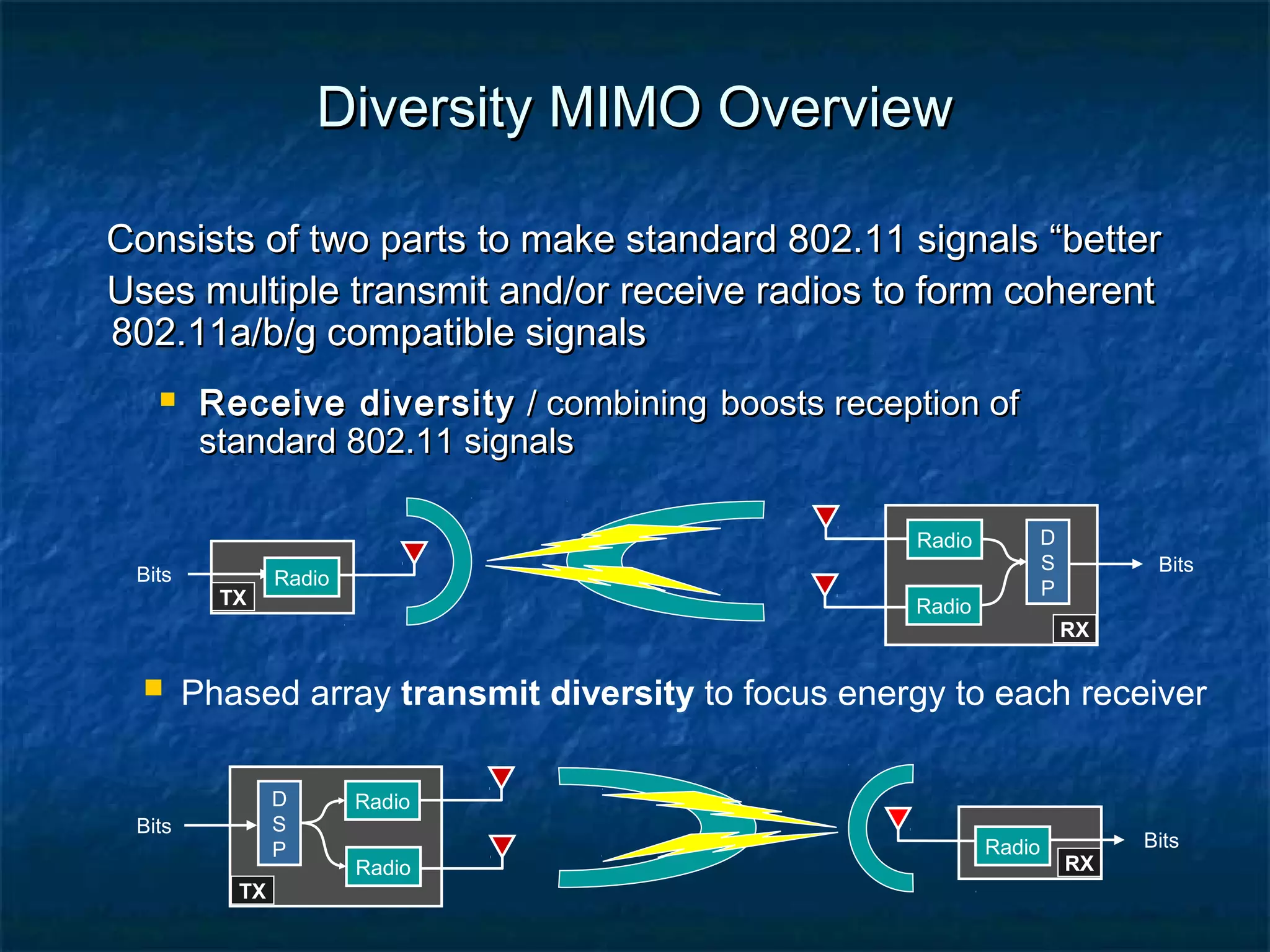 Diversity MIMO Overview
Consists of two parts to make standard 802.11 signals “better
Uses multiple transmit and/or receive radios to form coherent
802.11a/b/g compatible signals


Receive diversity / combining boosts reception of
standard 802.11 signals
Radio

Bits

TX

Radio
Radio

D
S
P

Bits
RX

 Phased array transmit diversity to focus energy to each receiver
D
S
P

Bits
TX

Radio
Radio

Radio

RX

Bits

 