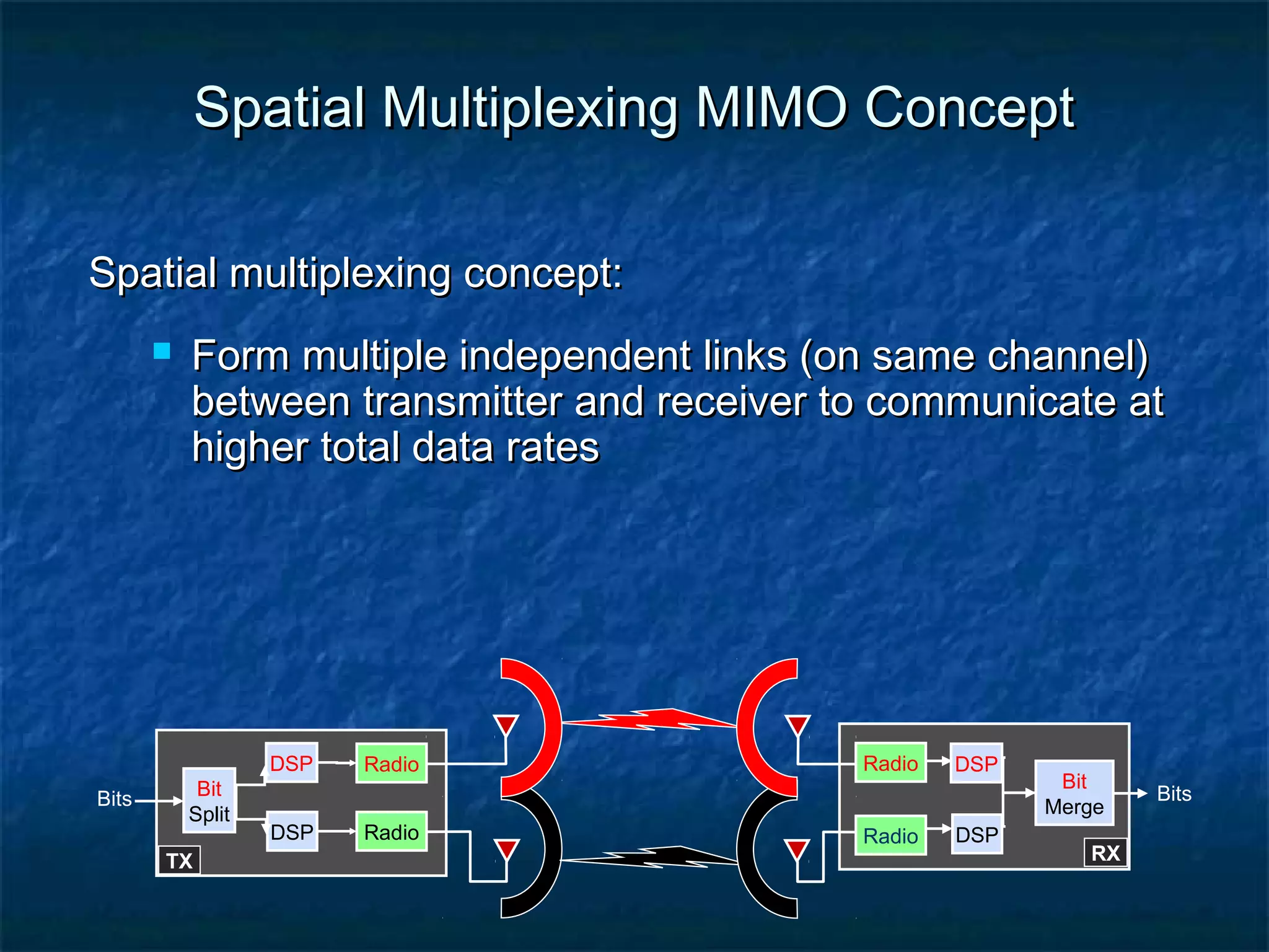 Spatial Multiplexing MIMO Concept
Spatial multiplexing concept:


Form multiple independent links (on same channel)
between transmitter and receiver to communicate at
higher total data rates

DSP
Bits

Bit
Split
TX

DSP

Radio
Radio

Radio
Radio

DSP
DSP

Bit
Merge
RX

Bits

 