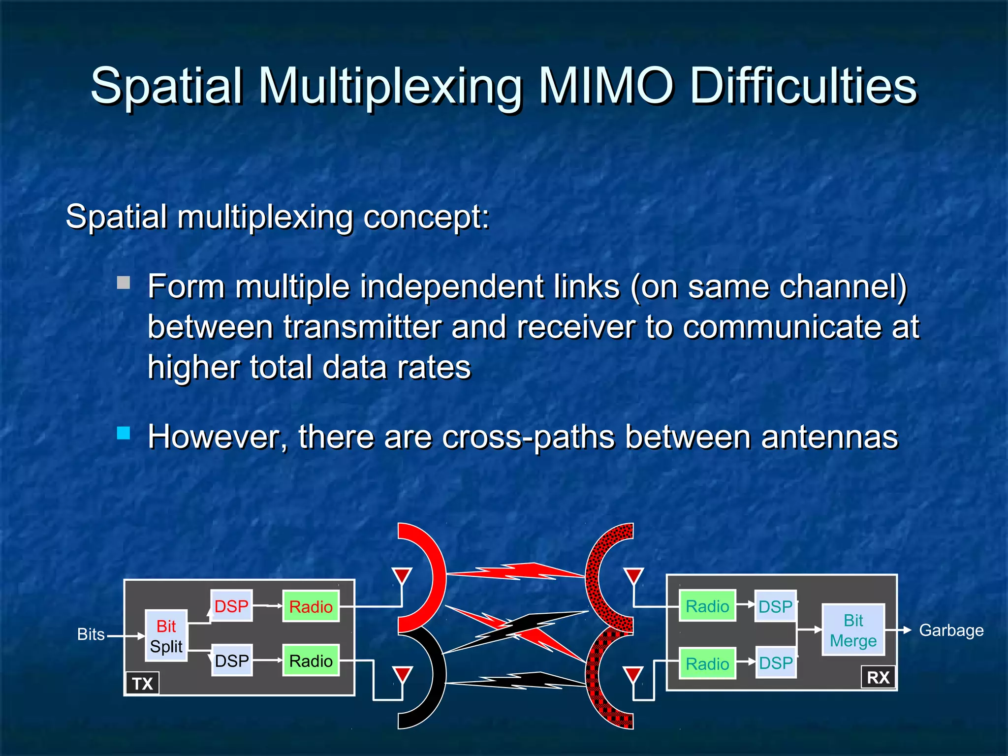 Spatial Multiplexing MIMO Difficulties
Spatial multiplexing concept:




Form multiple independent links (on same channel)
between transmitter and receiver to communicate at
higher total data rates
However, there are cross-paths between antennas

DSP
Bits

Bit
Split
TX

DSP

Radio
Radio

Radio
Radio

DSP
DSP

Bit
Merge
RX

Garbage

 