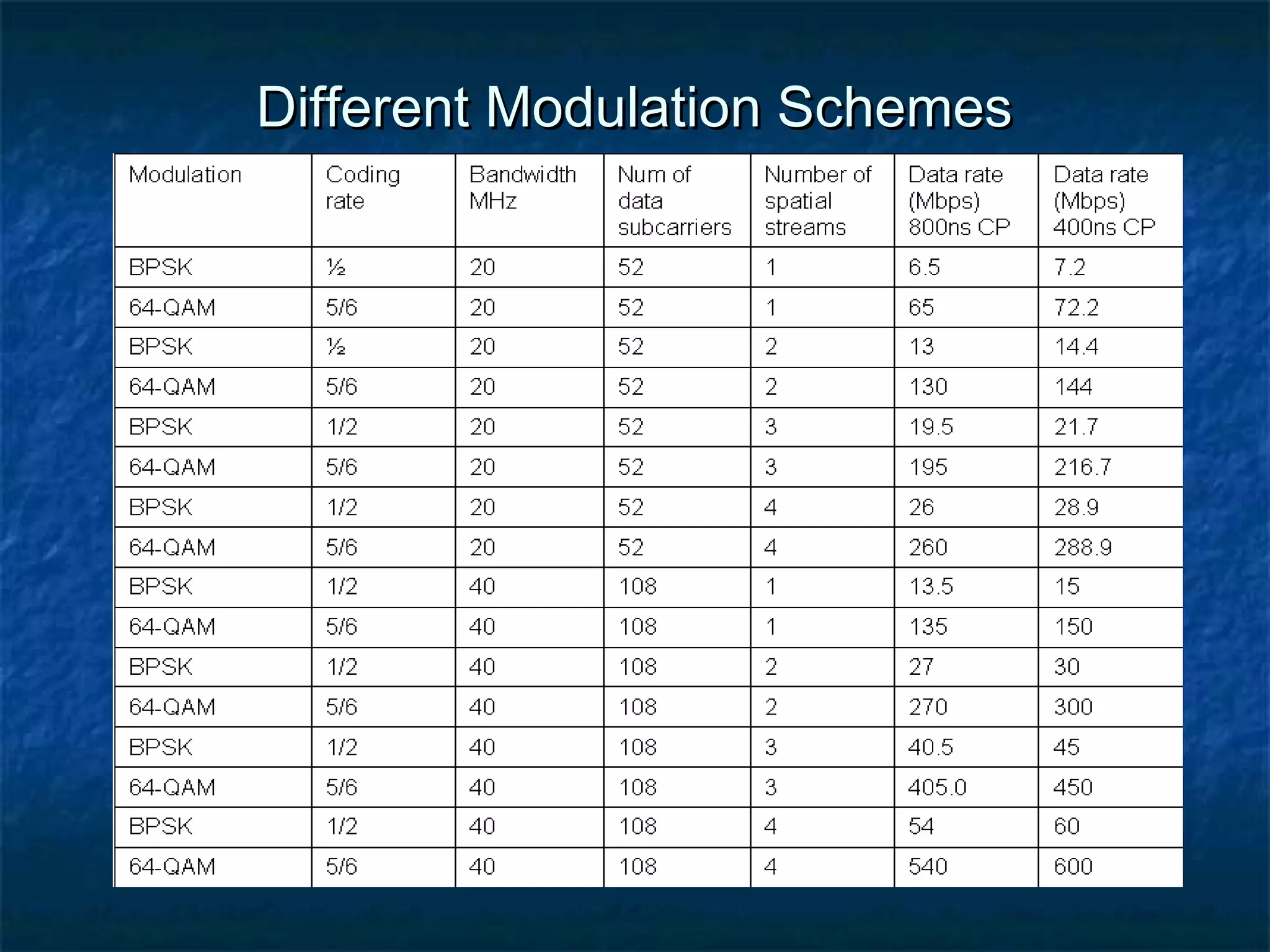 Different Modulation Schemes

 