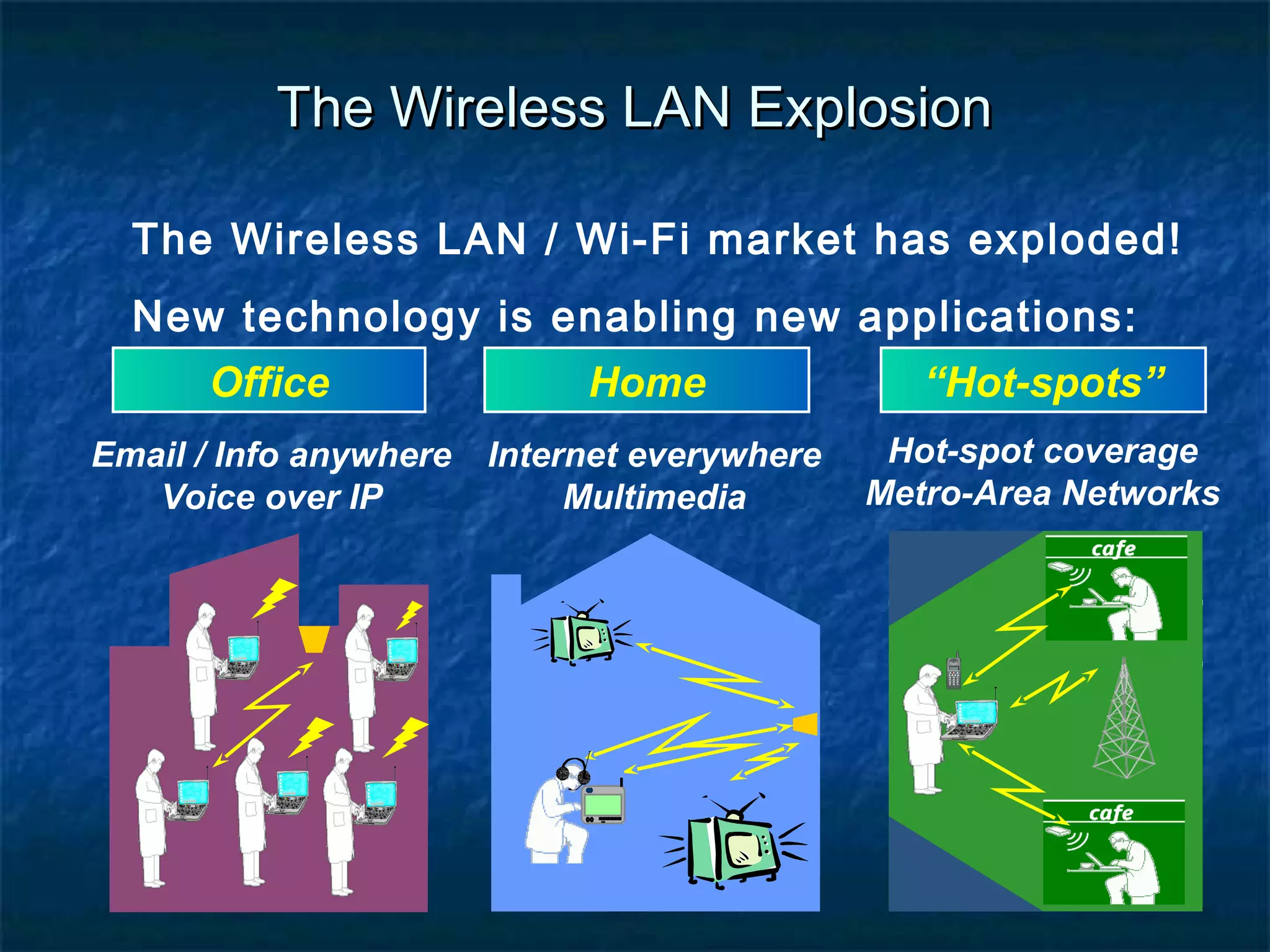 The Wireless LAN Explosion
The Wireless LAN / Wi-Fi market has exploded!
New technology is enabling new applications:
Office

Home

“Hot-spots”

Email / Info anywhere
Voice over IP

Internet everywhere
Multimedia

Hot-spot coverage
Metro-Area Networks

 