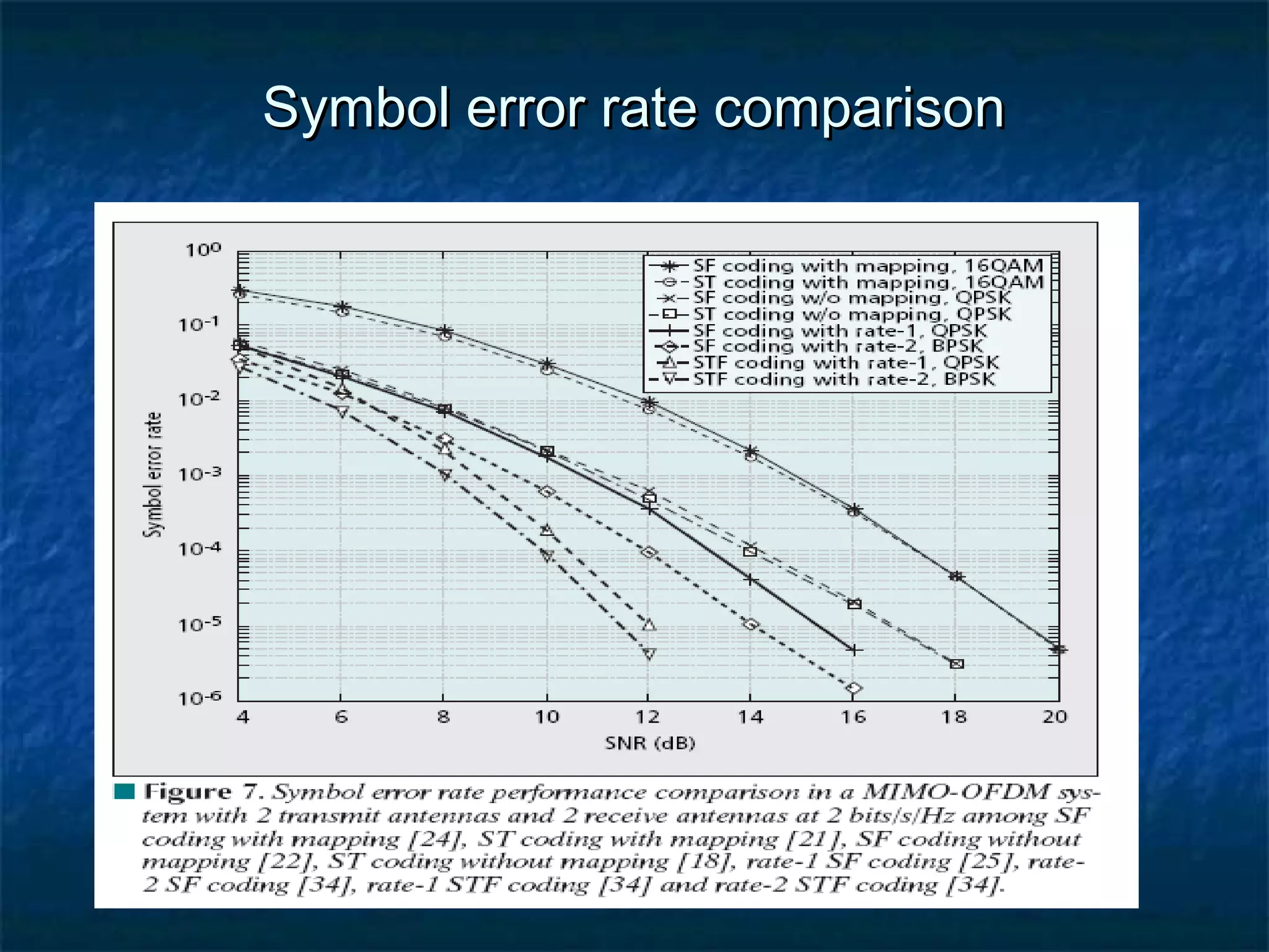 Symbol error rate comparison

 