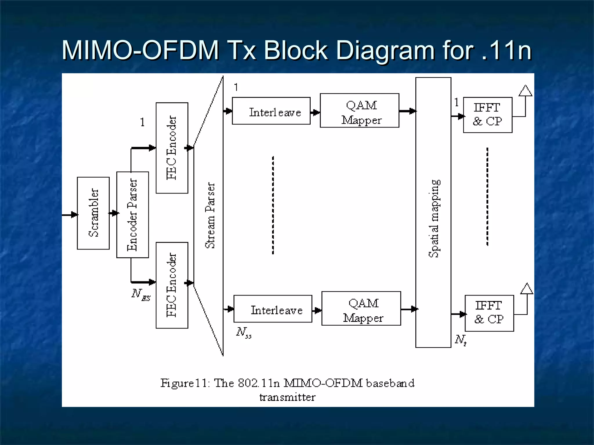 MIMO-OFDM Tx Block Diagram for .11n

 