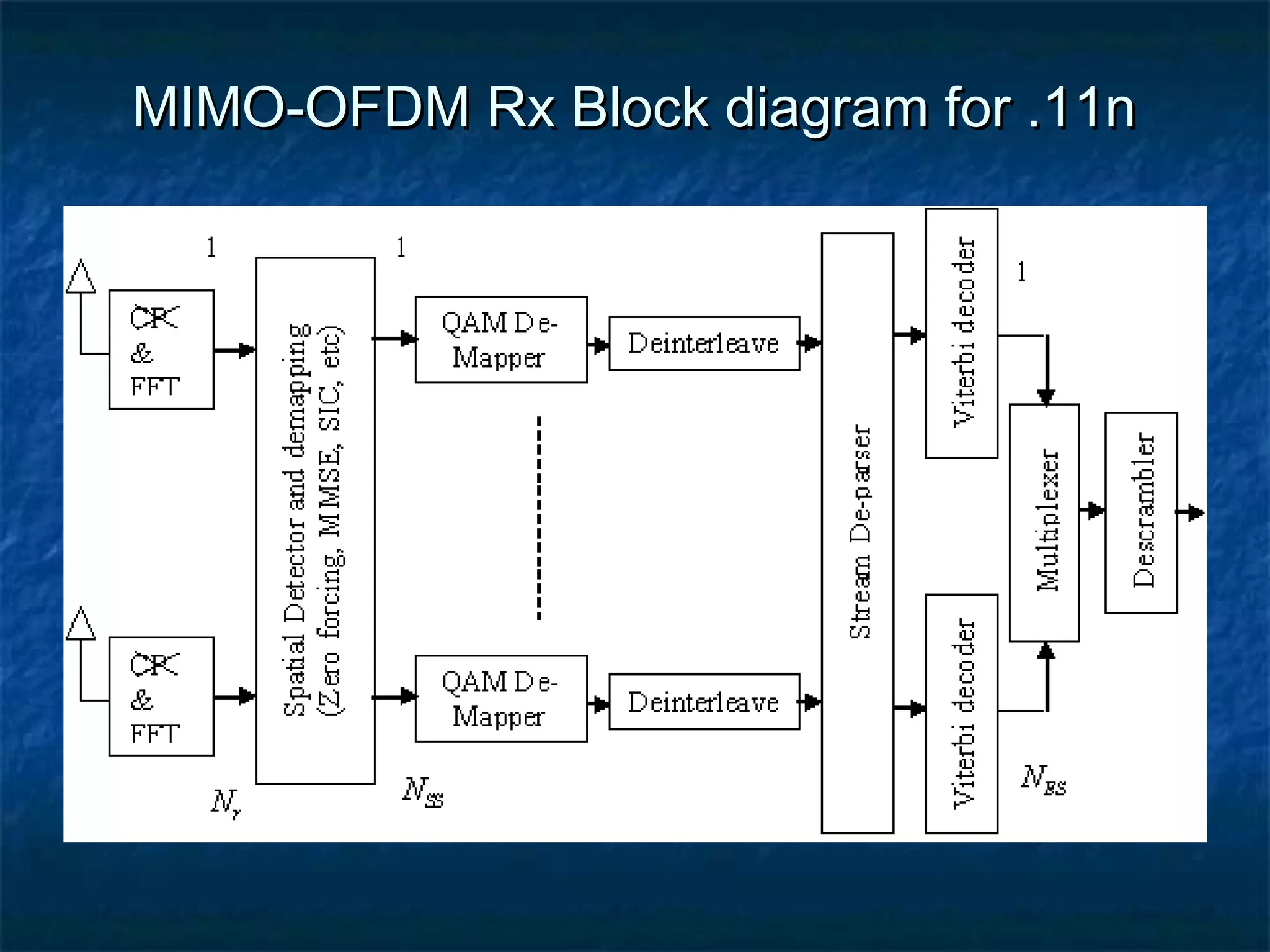 MIMO-OFDM Rx Block diagram for .11n

 