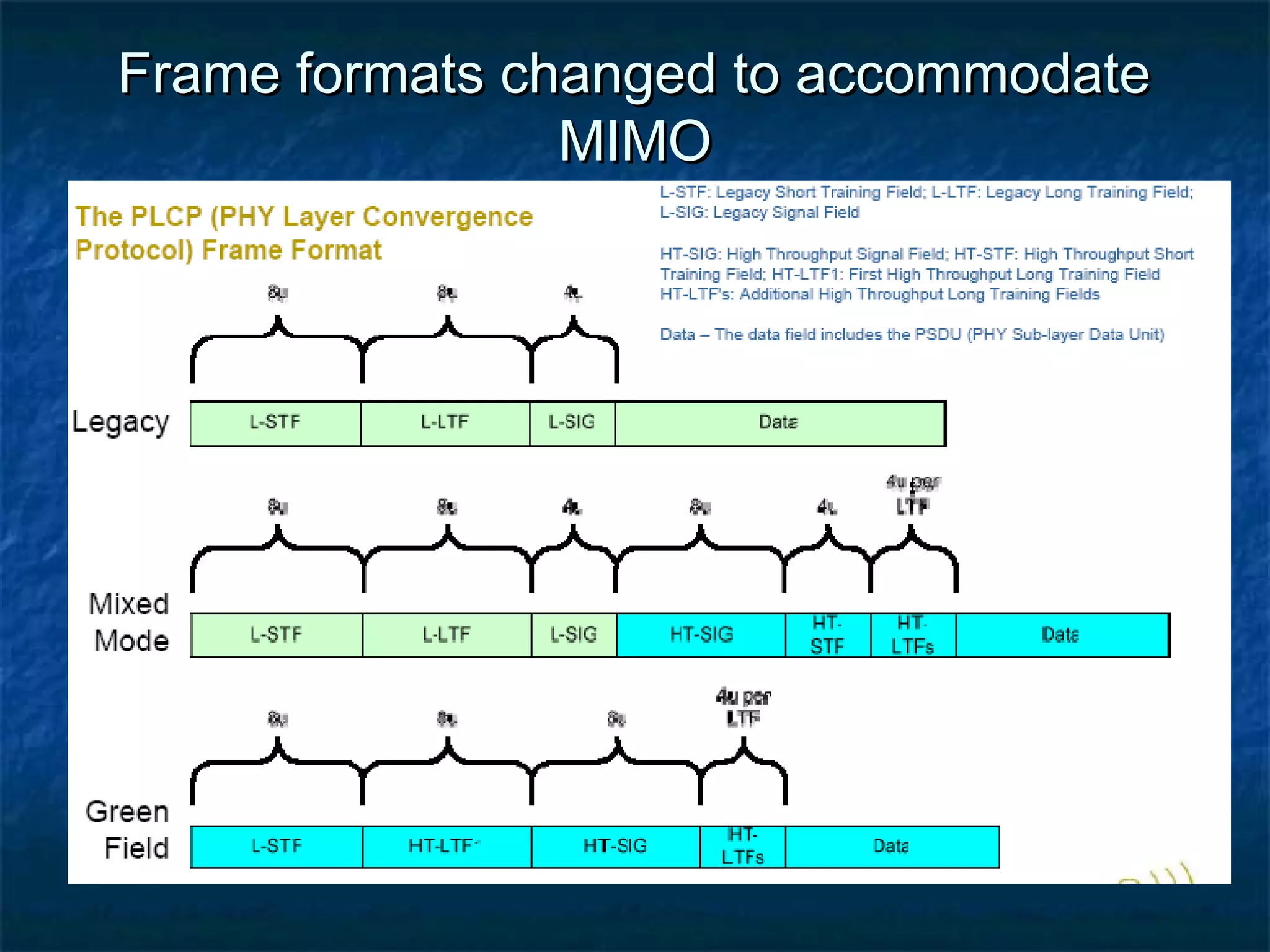 Frame formats changed to accommodate
MIMO

 