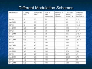 Different Modulation Schemes

 