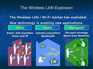 The Wireless LAN Explosion
The Wireless LAN / Wi-Fi market has exploded!
New technology is enabling new applications:
Office

Home

“Hot-spots”

Email / Info anywhere
Voice over IP

Internet everywhere
Multimedia

Hot-spot coverage
Metro-Area Networks

 