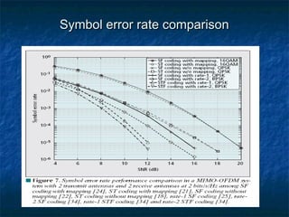 Symbol error rate comparison

 