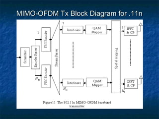 MIMO-OFDM Tx Block Diagram for .11n

 