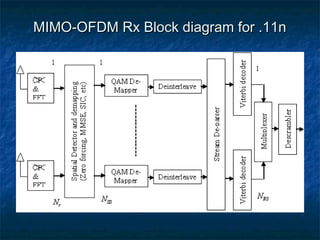 MIMO-OFDM Rx Block diagram for .11n

 