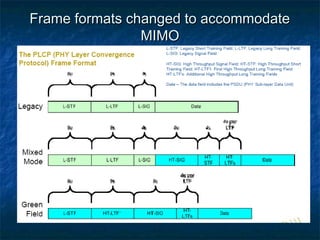 Frame formats changed to accommodate
MIMO

 