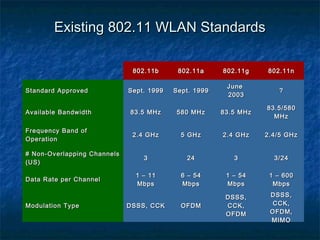 Existing 802.11 WLAN Standards
802.11b

802.11a

802.11g

802.11n

Standard Approved

Sept. 1999

Sept. 1999

June
2003

?

Available Bandwidth

83.5 MHz

580 MHz

83.5 MHz

83.5/580
MHz

2.4 GHz

5 GHz

2.4 GHz

2.4/5 GHz

3

24

3

3/24

1 – 11
Mbps

6 – 54
Mbps

1 – 54
Mbps

1 – 600
Mbps

OFDM

DSSS,
CCK,
OFDM

DSSS,
CCK,
OFDM,
MIMO

Frequency Band of
Operation
# Non-Overlapping Channels
(US)
Data Rate per Channel

Modulation Type

DSSS, CCK

 