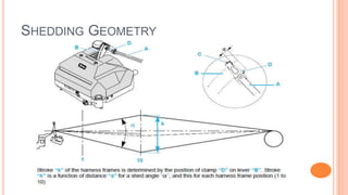 SHEDDING GEOMETRY
 