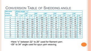 CONVERSION TABLE OF SHEDDING ANGLE
•Here “α” between 22° to 26° used for filament yarn
•28° to 34° angle used for spun yarn weaving.
 