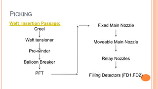 PICKING
Weft Insertion Passage:
Creel
Weft tensioner
Pre-winder
Balloon Breaker
PFT
Fixed Main Nozzle
Moveable Main Nozzle
Relay Nozzles
Filling Detectors (FD1,FD2)
 