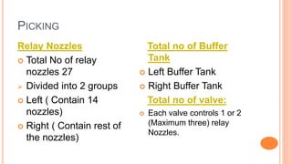 PICKING
Relay Nozzles
 Total No of relay
nozzles 27
 Divided into 2 groups
 Left ( Contain 14
nozzles)
 Right ( Contain rest of
the nozzles)
Total no of Buffer
Tank
 Left Buffer Tank
 Right Buffer Tank
Total no of valve:
 Each valve controls 1 or 2
(Maximum three) relay
Nozzles.
 