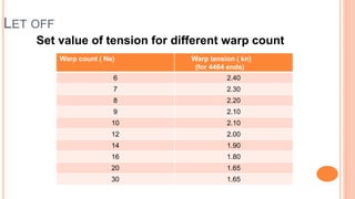 LET OFF
Set value of tension for different warp count
Warp count ( Ne) Warp tension ( kn)
(for 4464 ends)
6 2.40
7 2.30
8 2.20
9 2.10
10 2.10
12 2.00
14 1.90
16 1.80
20 1.65
30 1.65
 