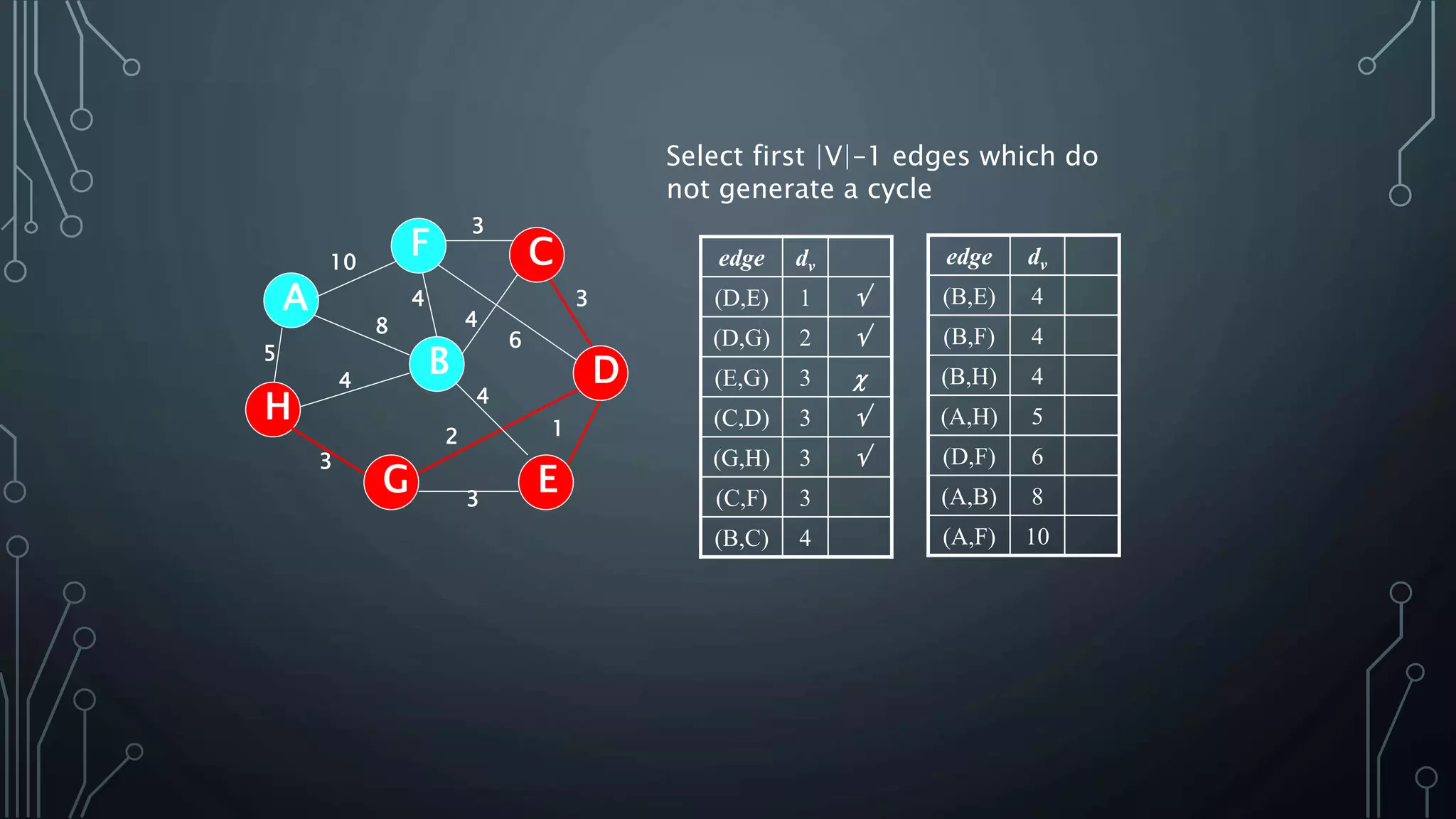 Select first |V|–1 edges which do
not generate a cycle
edge dv
(D,E) 1 
(D,G) 2 
(E,G) 3 
(C,D) 3 
(G,H) 3 
(C,F) 3
(B,C) 4
5
1
A
H
B
F
E
D
C
G 3
2
4
6
3
4
3
4
8
4
3
10 edge dv
(B,E) 4
(B,F) 4
(B,H) 4
(A,H) 5
(D,F) 6
(A,B) 8
(A,F) 10
 
